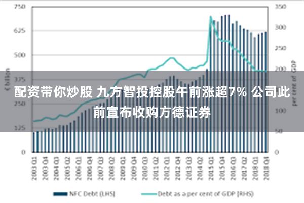 配资带你炒股 九方智投控股午前涨超7% 公司此前宣布收购方德证券