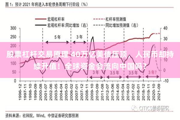 股票杠杆交易原理 40万亿美债压顶，人民币却持续升值！全球资金会流向中国吗？
